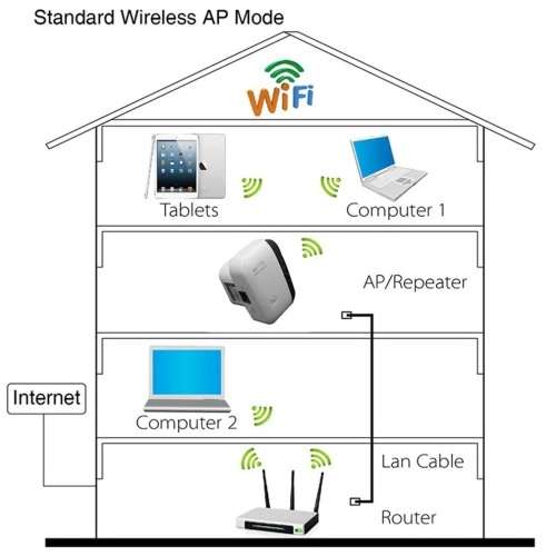 Small Size Wireless Wifi Repeater WiFi Routers 300Mbps Range Expander Signal Booster Extender WIFI A