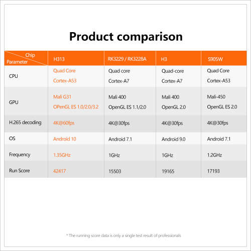 2020 LATEST UPGRADED X96Q H313 Allwinner 2GB/16GB Android 10 TV BOX ShowMax, Netflix, Youtube, etc