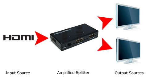 HDMI Splitter 2 PORT - 1 HDMI input , 2 HDMI outputs