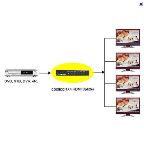 HDMI 1 to 4 Splitter  1 - 4 , Full HD 1080p