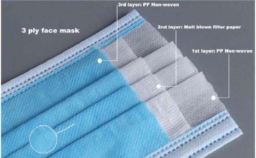 Three Ply Mask - Box of 50 Masks - WholeSale Pricing