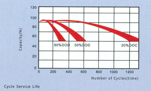 Deep Cycle 100AH Gel Battery (12V 100ah)
