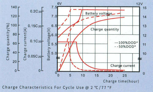 Deep Cycle 100AH Gel Battery (12V 100ah)