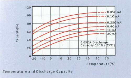 Deep Cycle 100AH Gel Battery (12V 100ah)