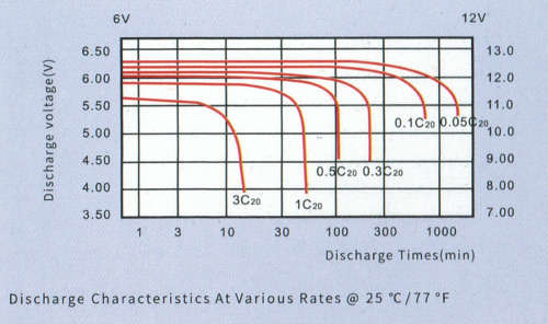Deep Cycle 100AH Gel Battery (12V 100ah)