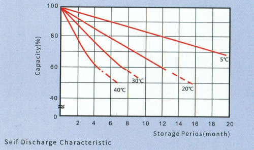 Deep Cycle 100AH Gel Battery (12V 100ah)