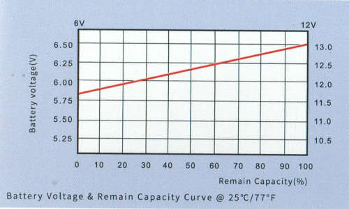 Deep Cycle 100AH Gel Battery (12V 100ah)