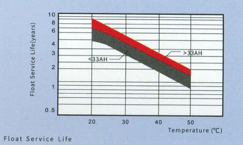 Deep Cycle 100AH Gel Battery (12V 100ah)