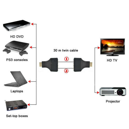 HDMI Extender Cat -5e/6 Cable