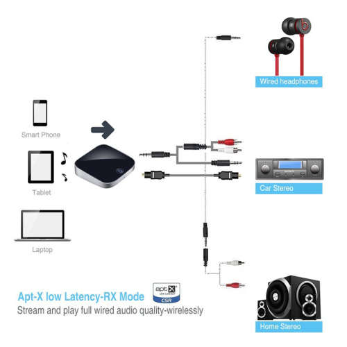 Bluetooth Transmitter + Receiver - SPDIF, 3.5mm Audio Jack, BT 4.1, A2DP, AVRCP