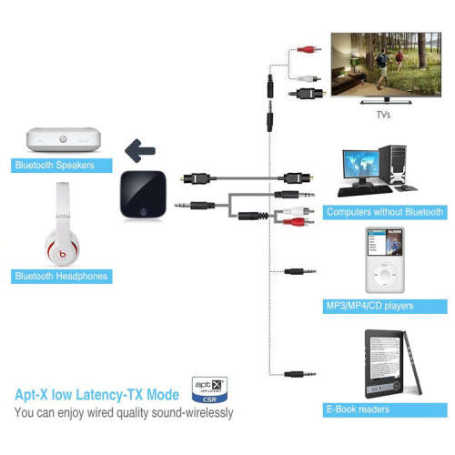 Bluetooth Transmitter + Receiver - SPDIF, 3.5mm Audio Jack, BT 4.1, A2DP, AVRCP