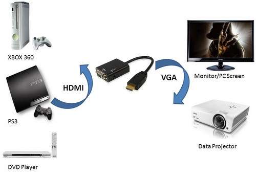 HDMI to VGA Video Convertor Cable - Play HD PVR/PS3/DVD/TABLET PC 2 PC Screen/Data Projector