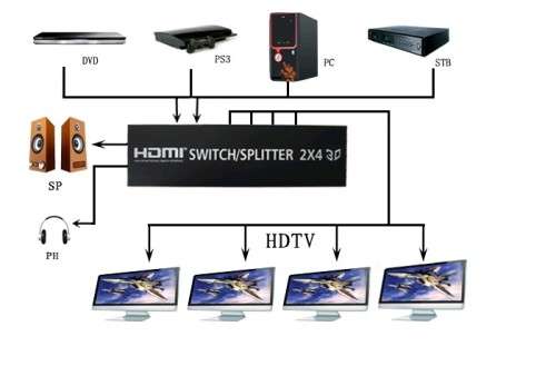 HDMI Switch/Splitter 2 Port in x 4 out Ultra HD 4K / IR