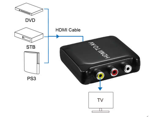 HDMI to AV Converter (RCA/COMPOSITE)