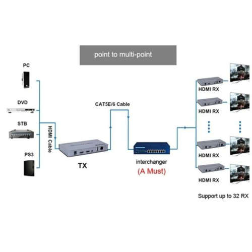HDMI 200M USB HD KVM IP Extender for USB Keyboard Mouse Laptop to Monitor