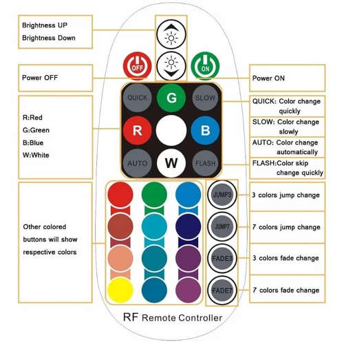 15A RGB LED Wireless Controller