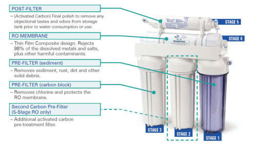 RO 5 Stage System Without pump