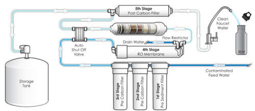 RO 9 Stage with pump
