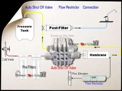 RO Part Auto shut off valve and flow restrictor