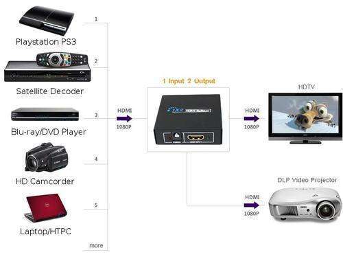 3D HDMI SPLITTER  1x2 1080p FULL HD