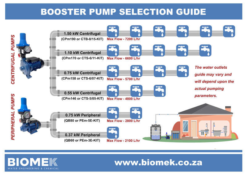 Biomek Centrifugal Booster Water Pump (0,55kW) KIT