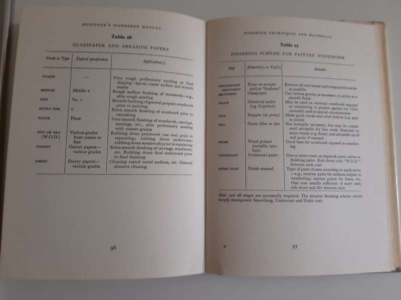 Beginner`s Workshop Manuel by R.H. WARRING