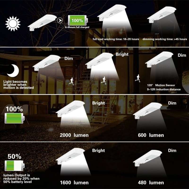 20W 42 LED SOLAR Street Light, PIR, Motion Sensor, Waterproof with 3 modes