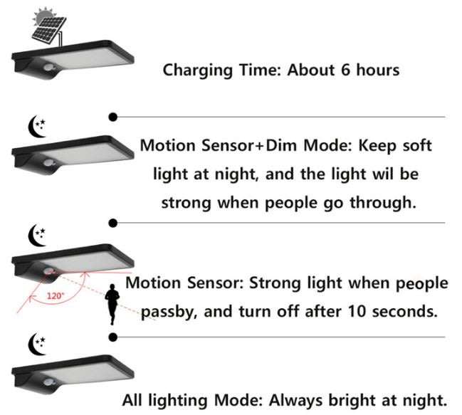 42 LED SOLAR Street or Wall Light, PIR, Motion Sensor, Waterproof with 3 modes