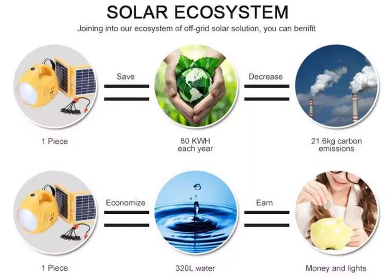 Home Solar System - Battery Control Unit, 3 LED Lamps, Solar Panel, Remote & 10 in 1 Charging Cable