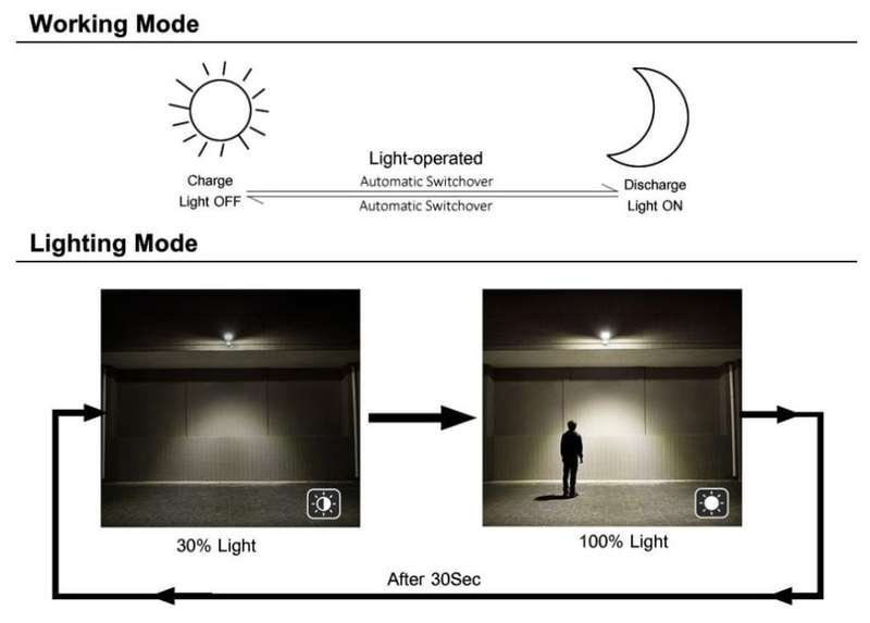 60 Watt LED SOLAR Street Light, PIR, Motion Sensor, Waterproof with 3 Lighting Modes