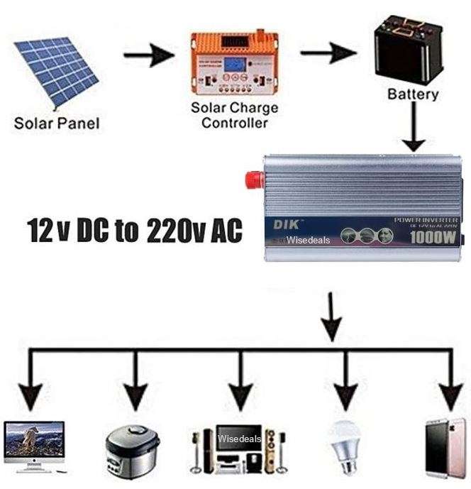 Solar Power Inverter - Convert 12V DC to 220V AC - 1000W Continious Power & 2000W Peak Power)