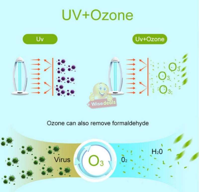Large UV Disinfection Lamp, Sterilize, Remove Mites, Remove Odors, Remote & Timer Settings
