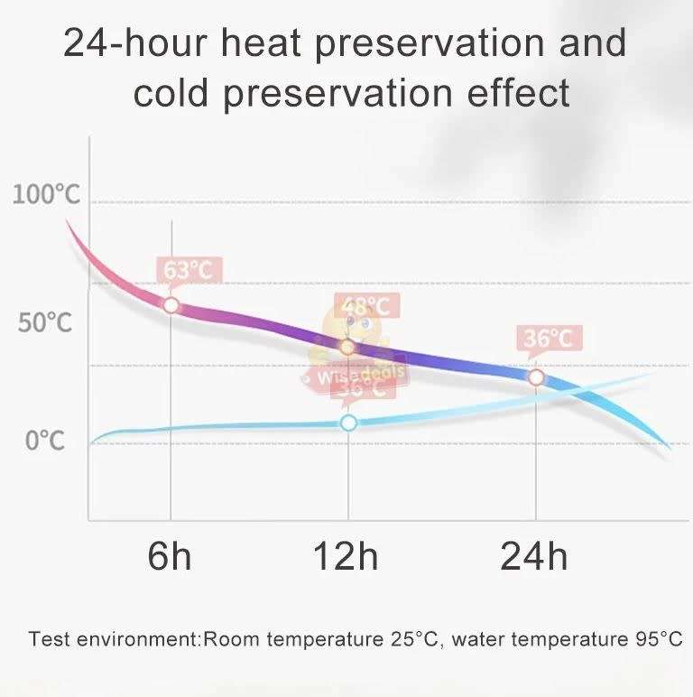 Smart Temperature LED Display Thermal Flask, Leak-Proof and 304 Stainless Steel