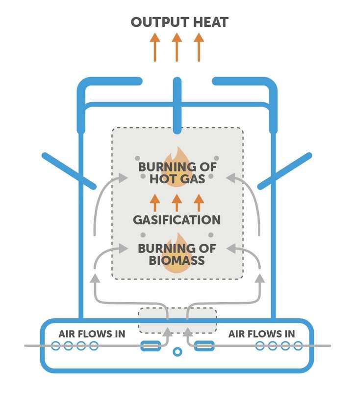 Stove- Ultra-Clean Biomass Cooking and HeatingACE1 (with USB Light and Solar Panel)+5KG Bio Pellets