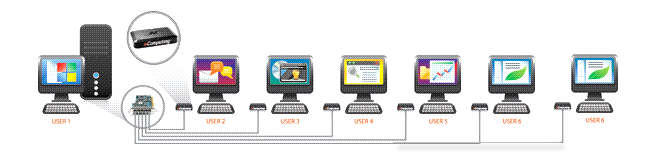 7 User Internet Cafe Equipment ****Sale Sale Sale*******