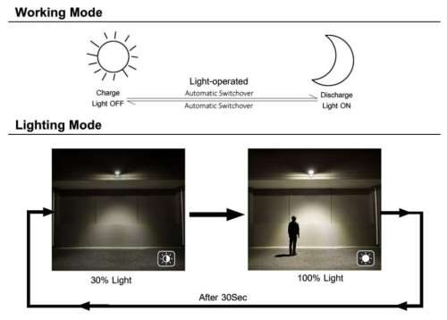 40 Watt LED SOLAR STREET LIGHT, PIR, MOTION DETECTION, WATERPROOF, 3 X LIGHTING MODES,DIM FUNCTION .