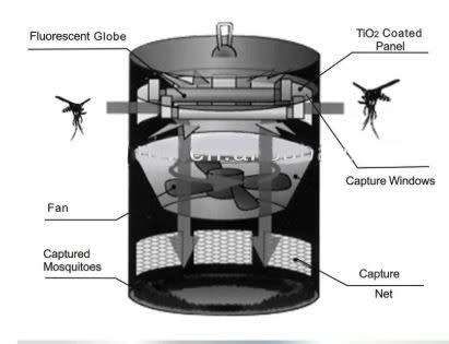 PHOTOCATALYSTIC MOSQUITO TRAP...SAFE TO USE...THIS REALLY WORKS !! DURABLE !!