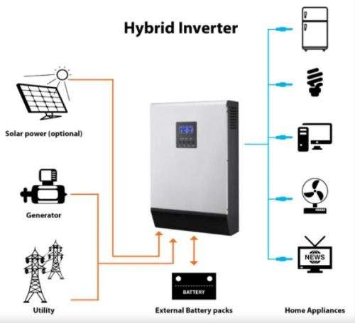 SOLAR-48v 5kva/5000va PURE SINEWAVE HYBRID INVERTER,4X50ah BATTERIES,12 X 100w SOLAR PANELS