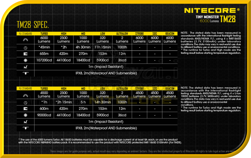 NITECORE TM28 Tiny Monster Supreme Performance SearchLight (6,000 Lumens)