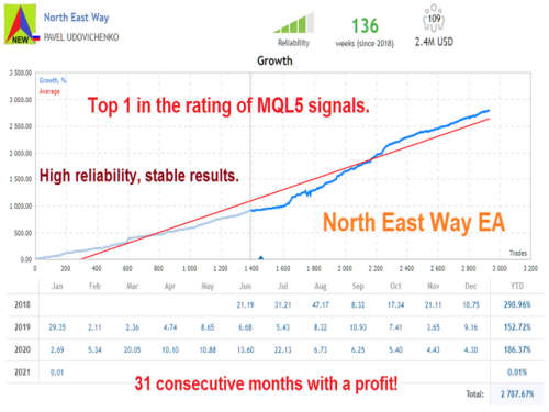 Forex - North East Way Forex EA | Fully Automated Trading Software