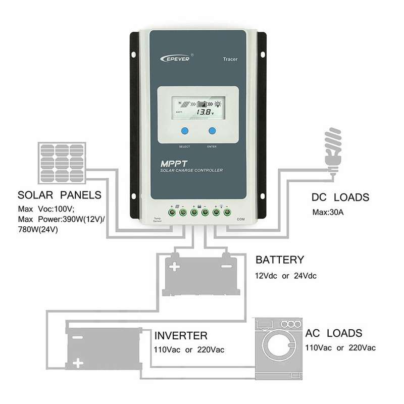 EPEVER MPPT Charge Controller 30A, Solar Panel Charge Controller 12V/24V Auto, Max Input 100V PV Neg