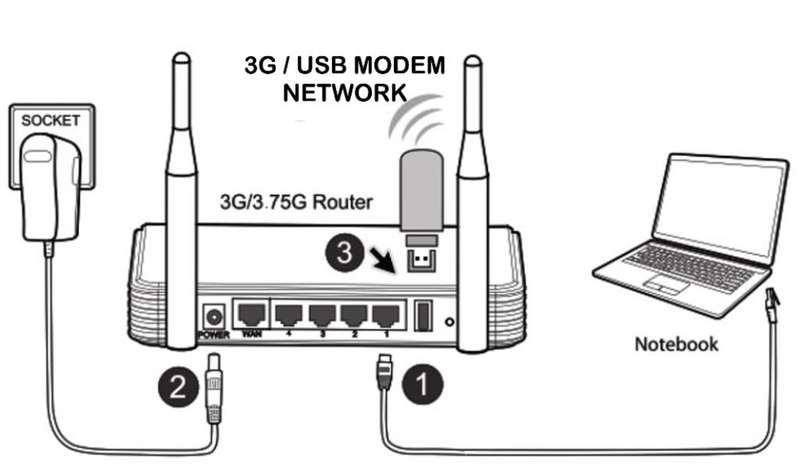 TP LINK 3G/3.75G WIRELESS N ROUTER ~ MODEL TL-MR3420