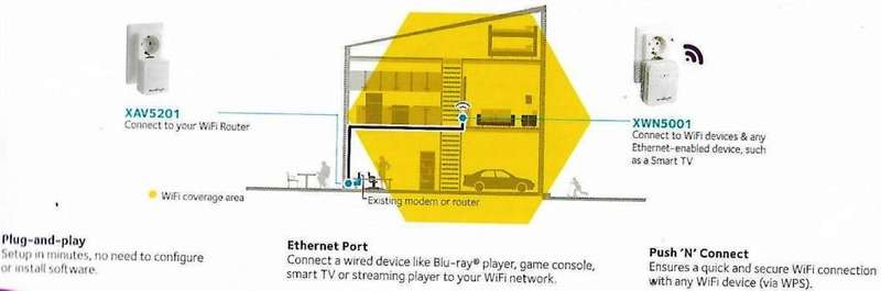 NETGEAR POWERLINE 500 +WIFI KIT AV500