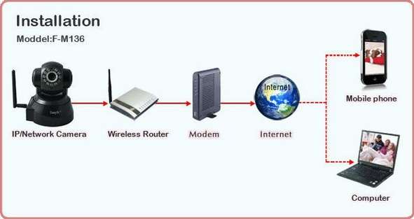 IP Camera Connection