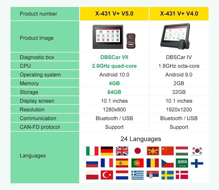 2024 Version LAUNCH X431 V+ V5.0 Car Diagnostic Scanner Bidirectional 37+ Services