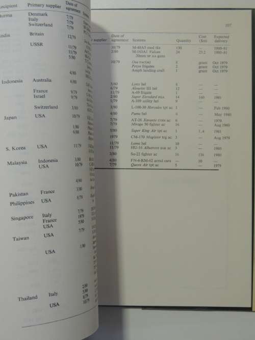 The Military Balance 1980 - 81