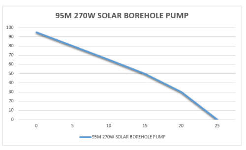 95M Solar borehole pump with solar panels - FREE DELIVERY