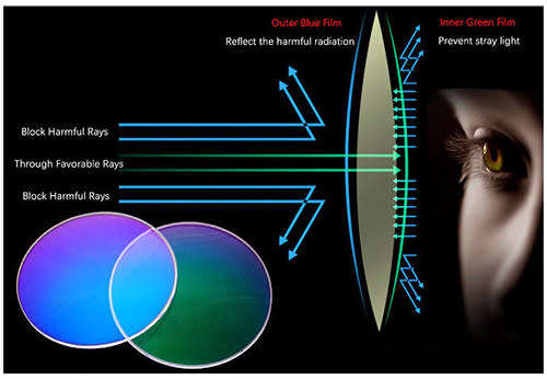 Anti Blue Rays Antifatigue Computer Reading glasses +2.5