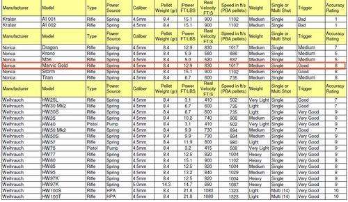 Table of Top End Break-Barrels Air Rifle Specs