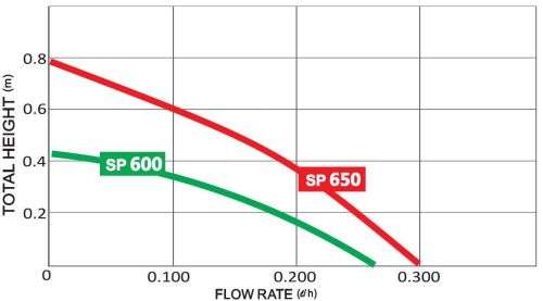 Waterfall Pump - SP 600 Mini 260 L/H (Demo)